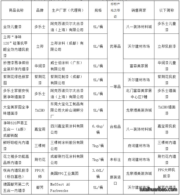 省消委会关于防水材料、内墙乳胶漆的比较试验报告「相关图片」